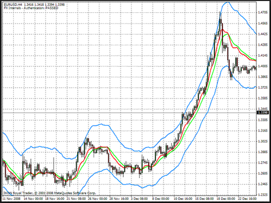 Lag Free Moving Average Review