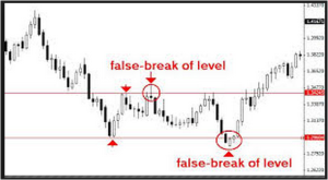 False Break Out Trading System