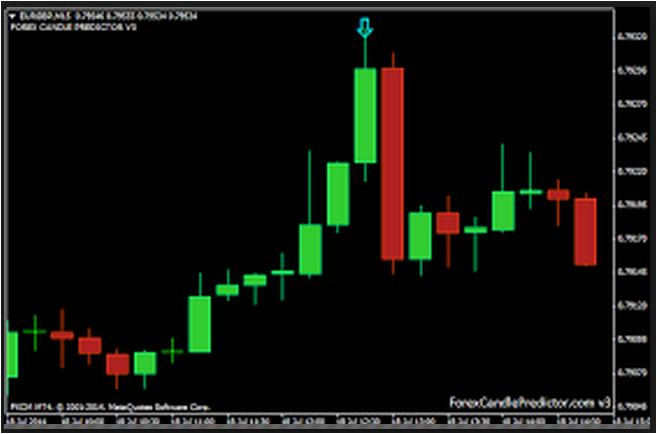3 Candle Forex