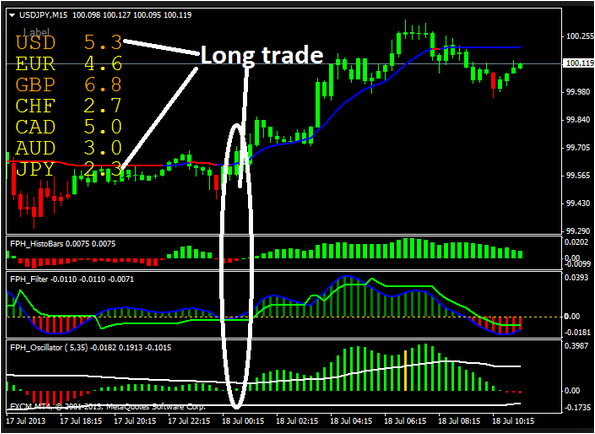 forex leading indicators