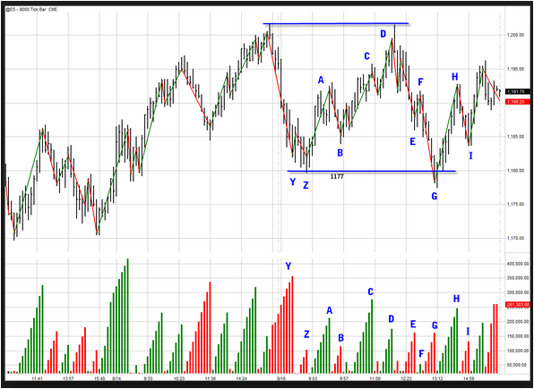 Swing Volume Zig Zag Mq4