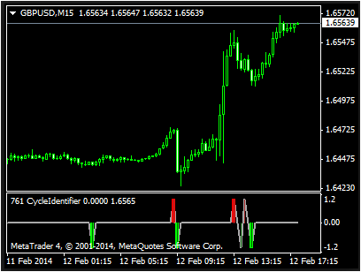 Cycle Identifier Alert MT4