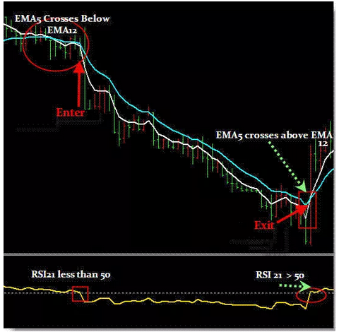 EMA Crossover Indicator Review