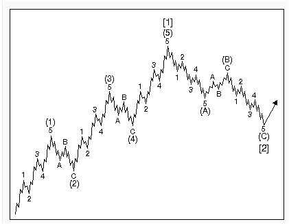 Elliott Waves Indicator System Download