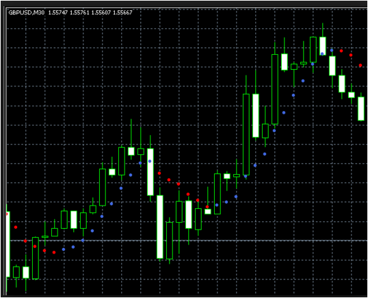 Forex Dots Indicator System Review