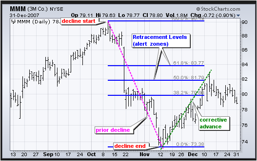 Fibonacci Retracement Levels & Gann Techniques For Intraday Trade