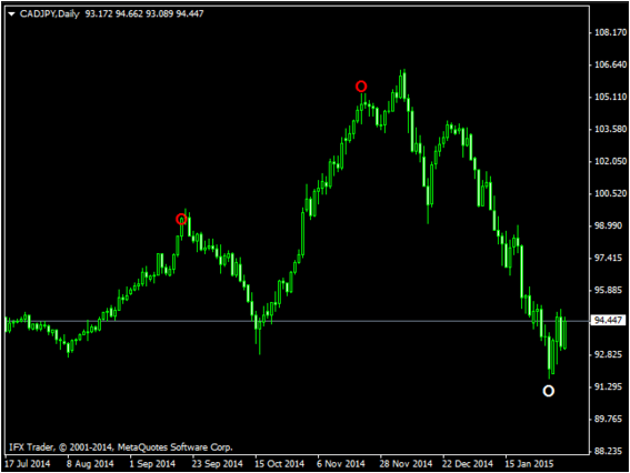 Forex No Repaint Indicator Review
