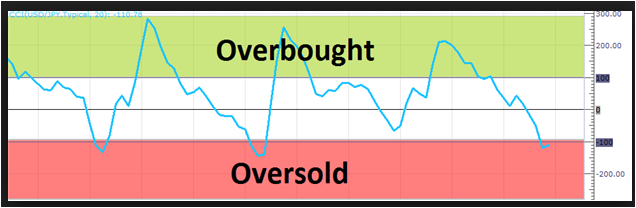 Forex Indicator Cci Overbought & Oversold Zones